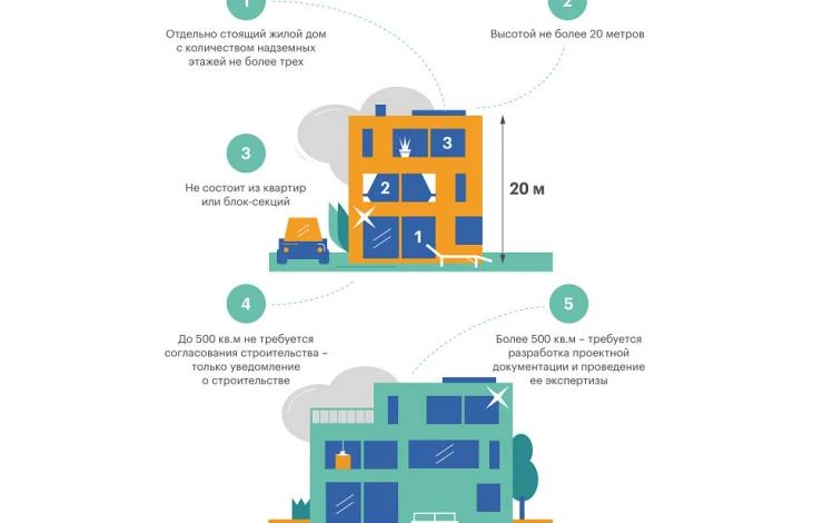 налог на дачи